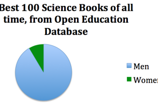 A pie chart showing the (binary) gender distribution of authors of the Open Education Database's listing of best 100 science books of all time. The vast majority are by men.