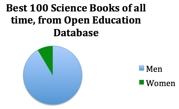 A pie chart showing the (binary) gender distribution of authors of the Open Education Database's listing of best 100 science books of all time. The vast majority are by men.