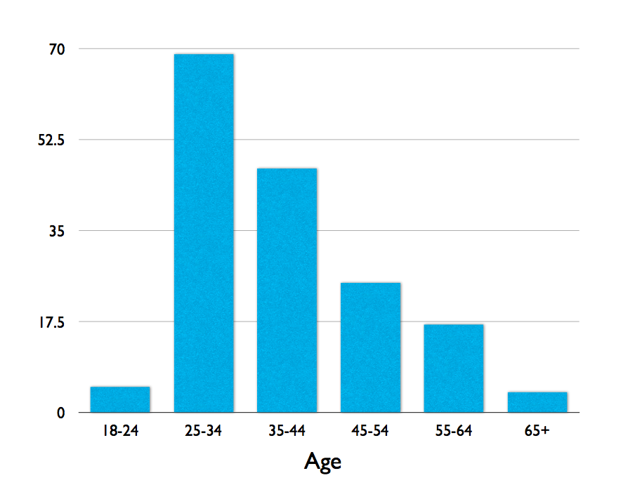 Count By Age Chart