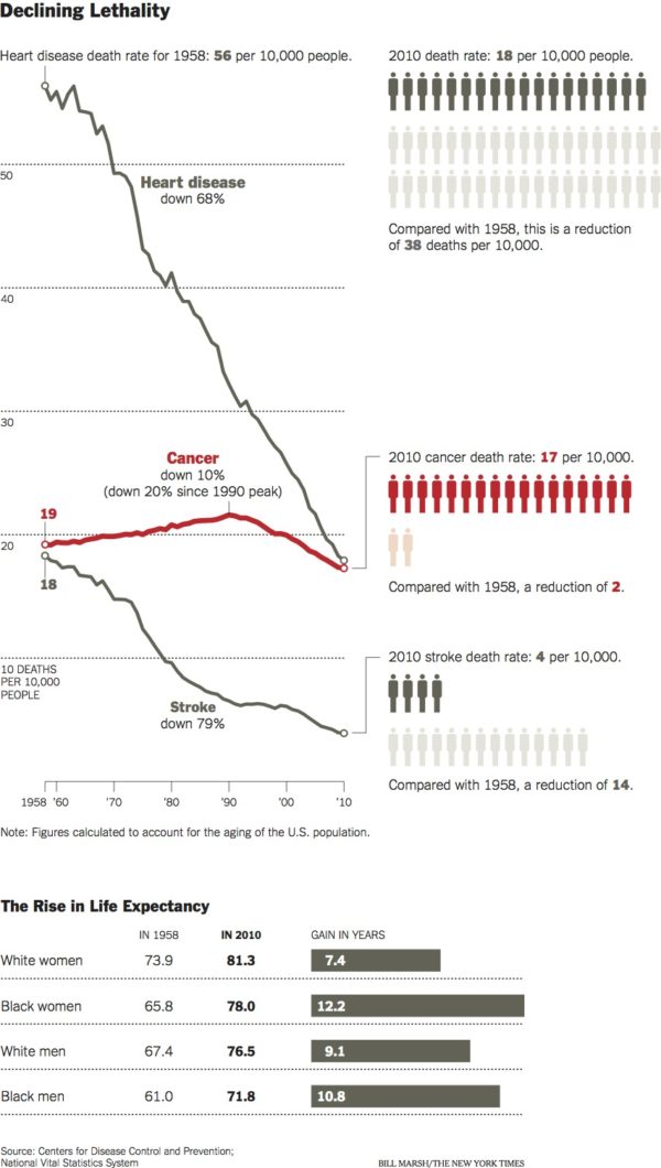 Multiple infographics showing death rates from cancer and rises in life expectancy.