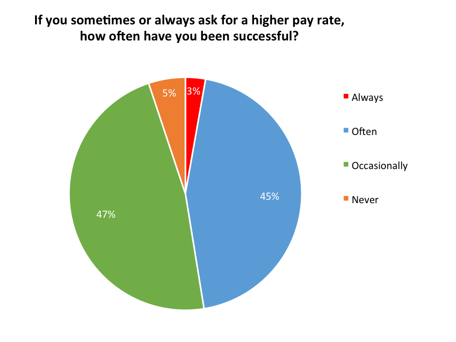 A pie chart showing the results of a poll of freelancers’ opinions on pay rates. It shows that 47% of the them always succeed when asking for a higher pay, and 45% often do.