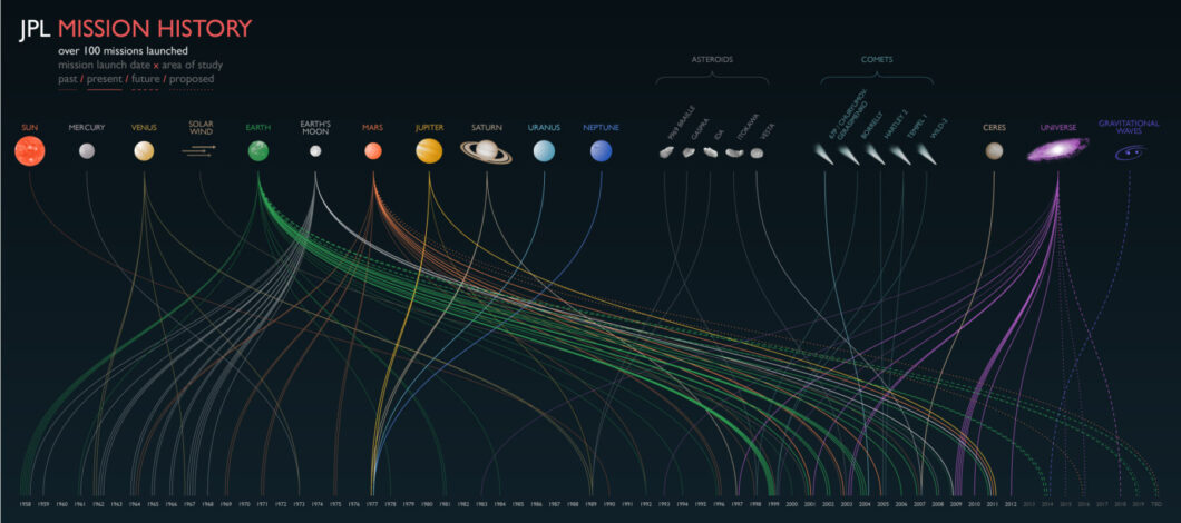 JPL mission history infographic with colorfuul lines arcing from illustrations of planets.