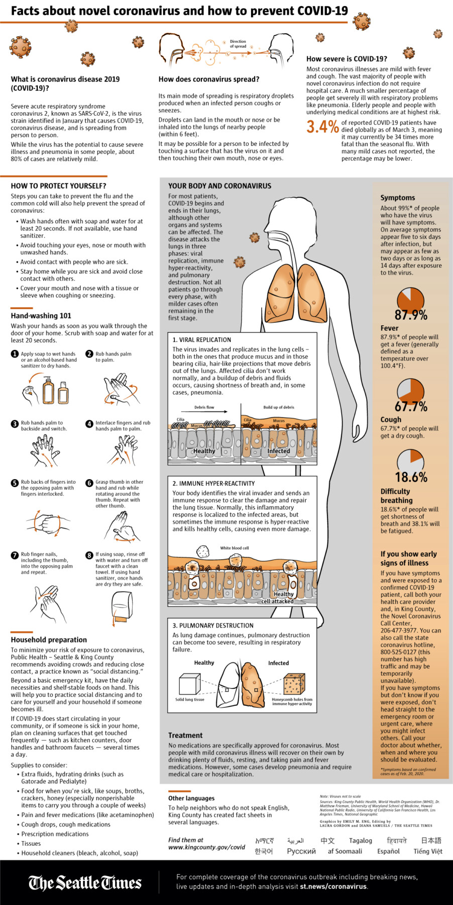 Graphic showing what the coronavirus does inside the human body, how to properly wash hands to disinfect them and how it jumps from person to person through saliva particles.