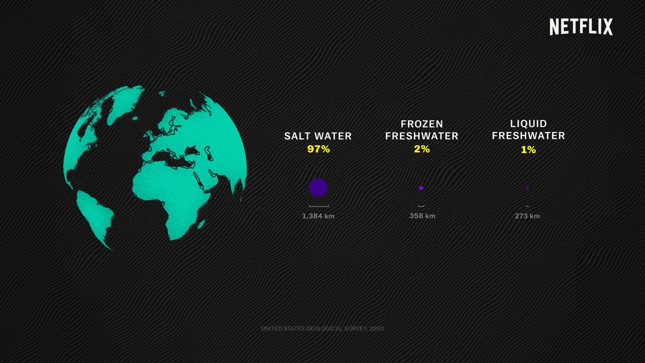 A series of progressively smaller spheres running from left to right, showing first the whole Earth; then the percentage of water on Earth that is salt water (97%); then the percentage that is frozen freshwater (2%); and then finally the percentage that is liquid freshwater (1%).